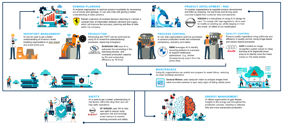 Use cases for manufacturing functions visuals